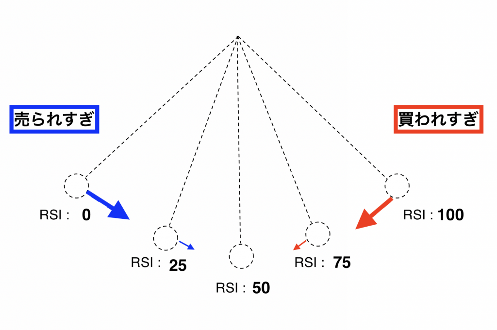 RSI振り子のイメージ
