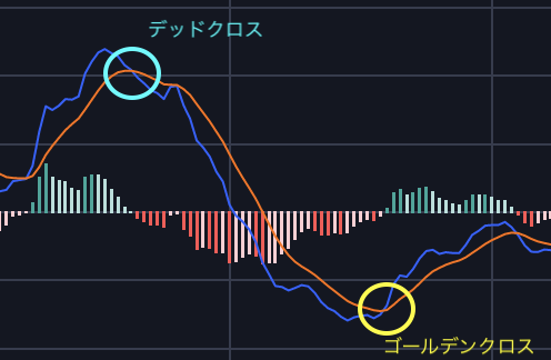 使い方①　ゴールデンクロス・デッドクロス