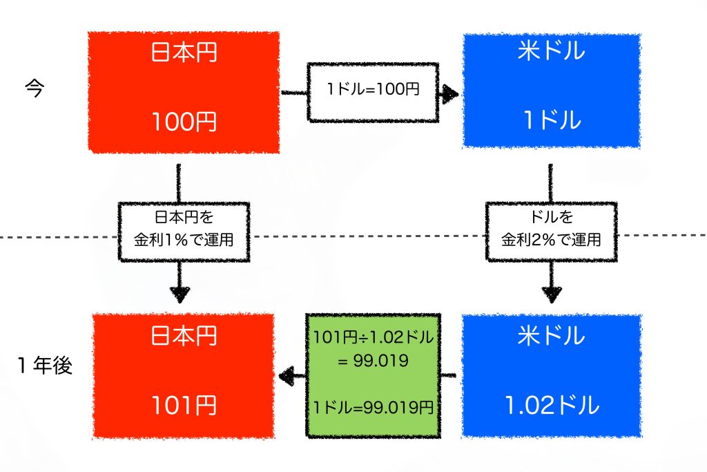 為替ヘッジコストの計算