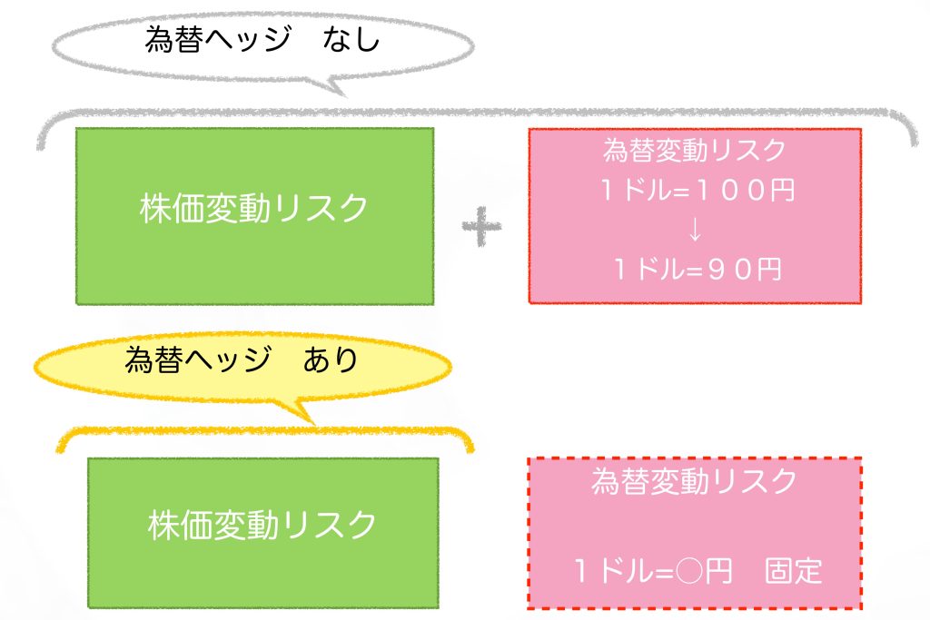 為替ヘッジあり、なしのリスク