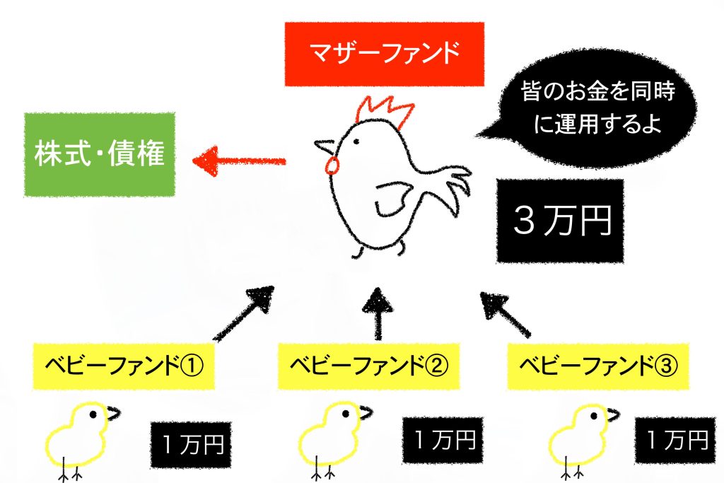 ベビーファンドからマザーファンドへのお金の流れ