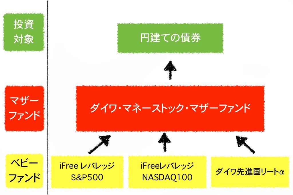 マザーファンドとベビーファンドの具体例