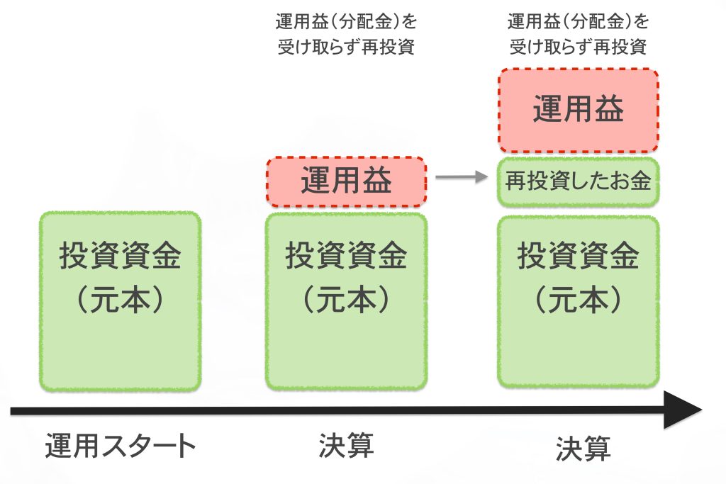 投資信託の再投資型の運用イメージ