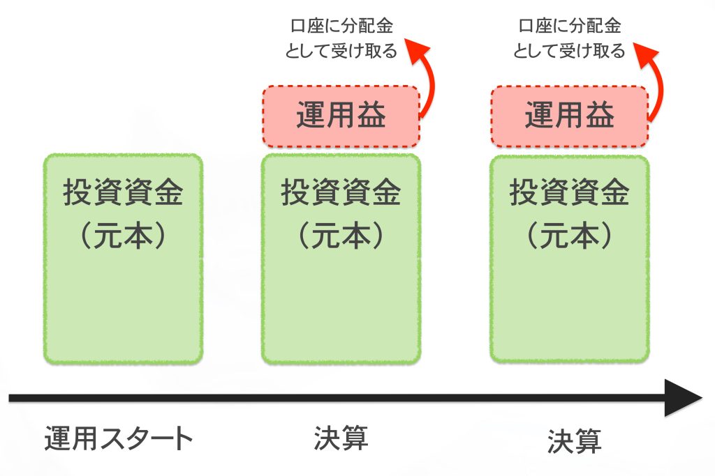 投資信託の分配型の運用イメージ