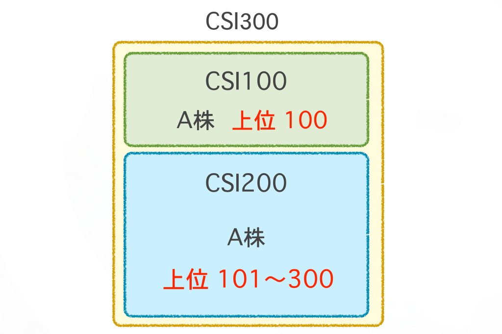 CSI300とCSI200、CSI100の関係