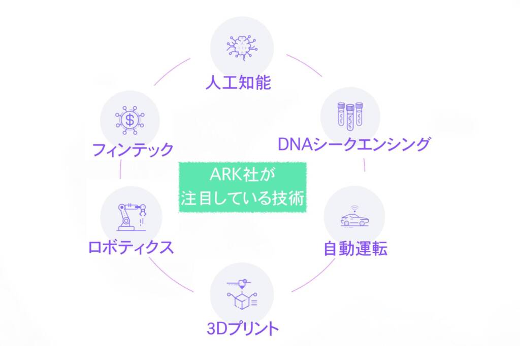 アーク社が注目する破壊的イノベーションセクター