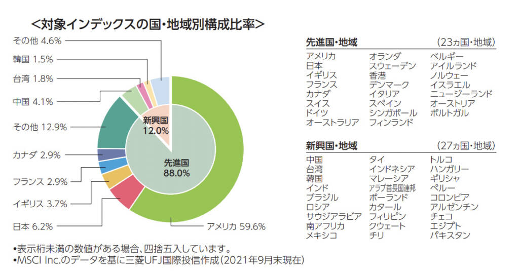 オルカンの地域構成比率