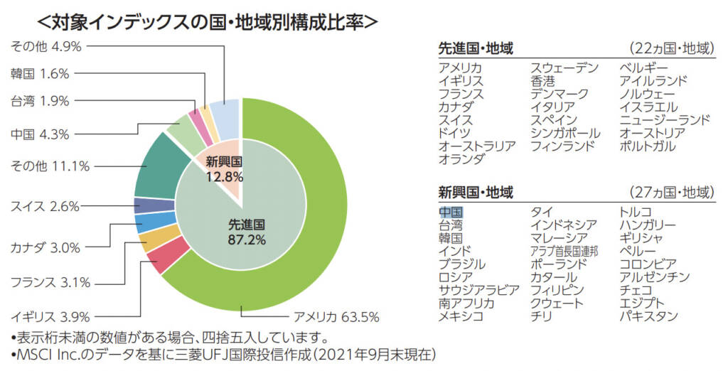 全世界株式（除く日本）の地域構成比率