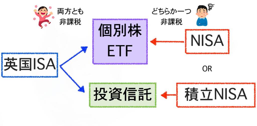 株式型ISAは株・投資信託の両方にて非課税