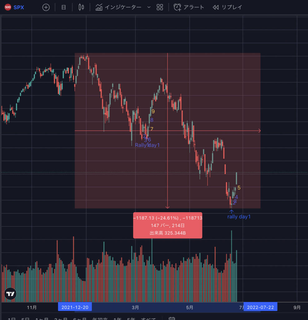 物価高 vs FRBの利上げ 0.75%
フォロースルーデー　下落幅