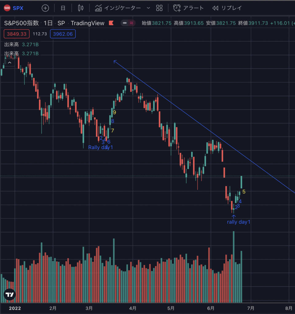 物価高 vs FRBの利上げ 0.75%
フォロースルーデー